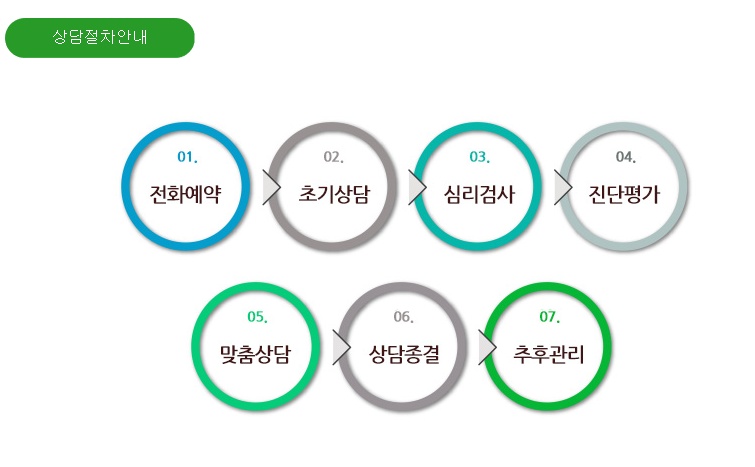 성인심리상담으로 초기 불안감 극복하기 4 성인상담절차